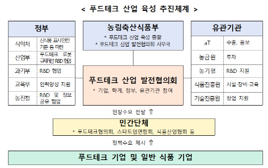 푸드테크 산업 육성 추진체계<농림축산식품부 제공>